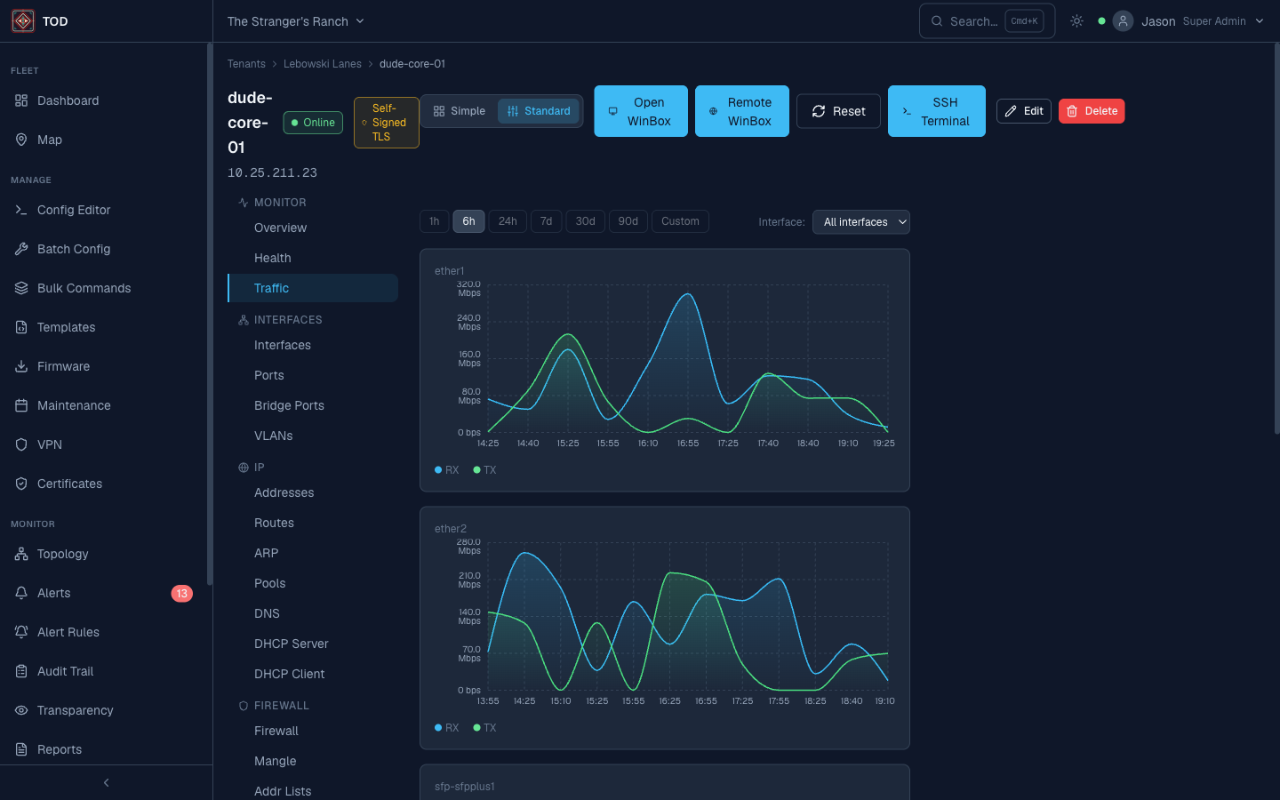 Device detail showing interface traffic charts for ether1, ether2, and SFP+ ports with WinBox and SSH buttons