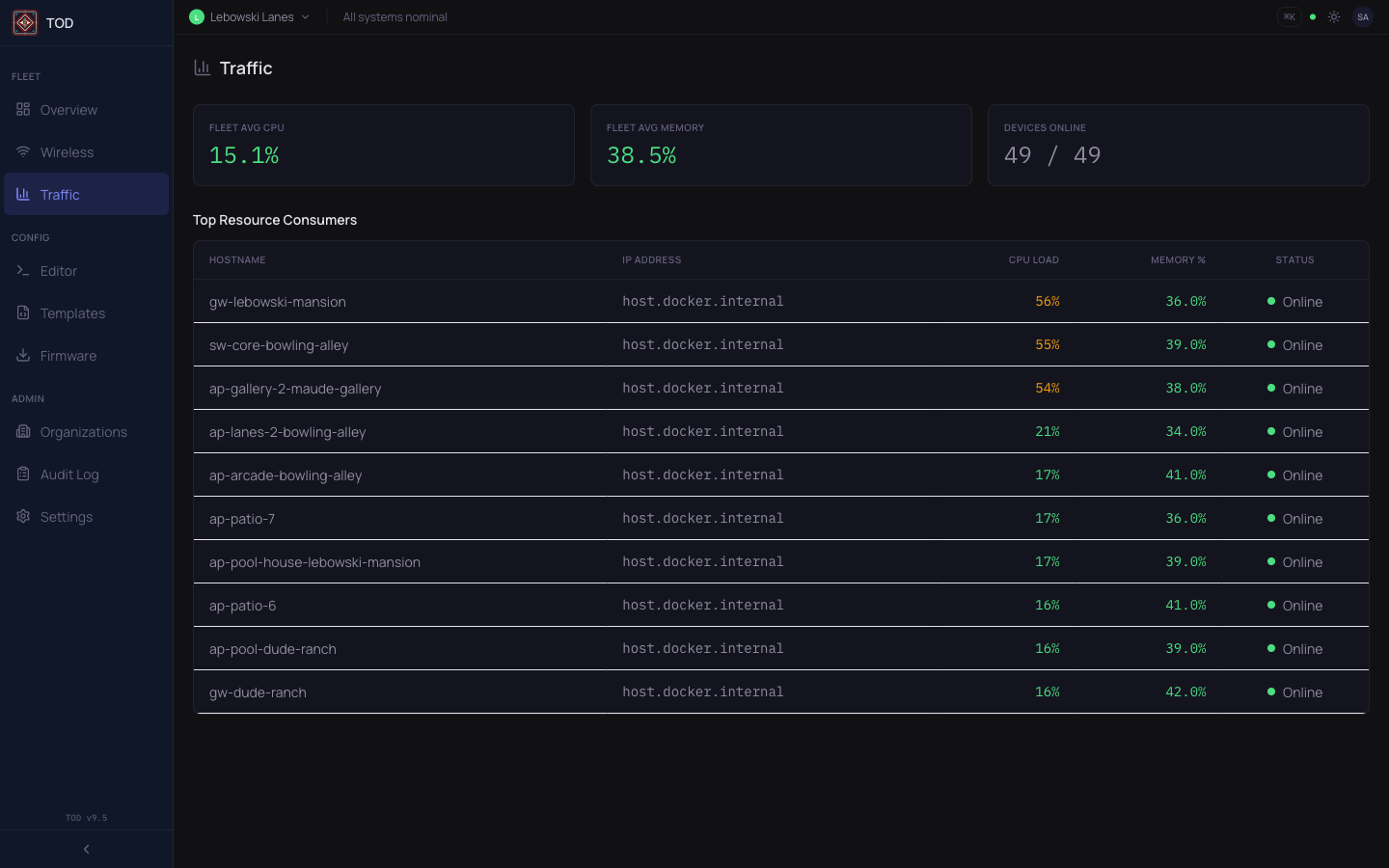 Fleet traffic view showing CPU and memory stats with top resource consumers table